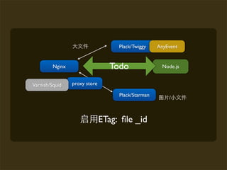 Plack/Twiggy    AnyEvent


         Nginx                    Todo                Node.js


Varnish/Squid    proxy store

                                    Plack/Starman       /



                               ETag: ﬁle _id
 