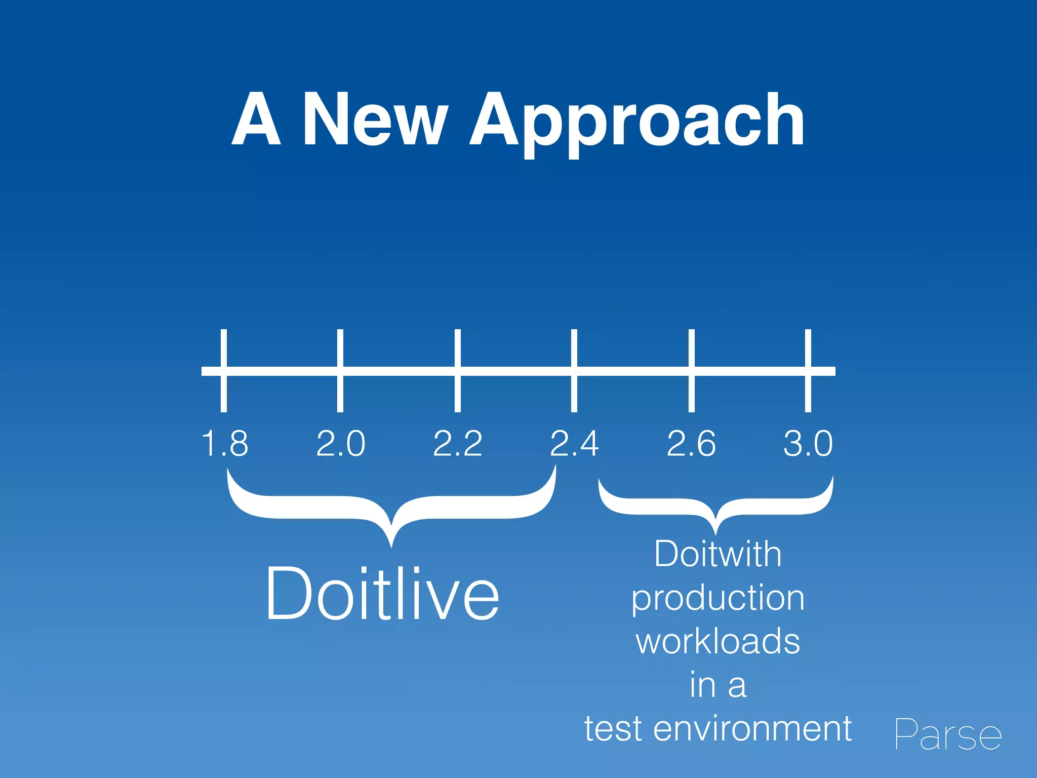A New Approach
1.8 2.0 2.2 2.4 2.6 3.0
{
{
Doitlive
Doitwith
production
workloads
in a
test environment
 