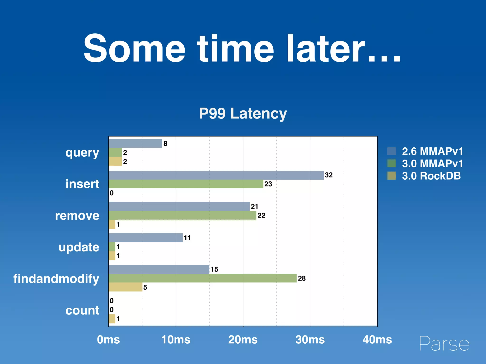 P99 Latency
query
insert
remove
update
ﬁndandmodify
count
0ms 10ms 20ms 30ms 40ms
1
5
1
1
0
2
0
28
1
22
23
2
0
15
11
21
32
8
2.6 MMAPv1
3.0 MMAPv1
3.0 RockDB
Some time later…
 