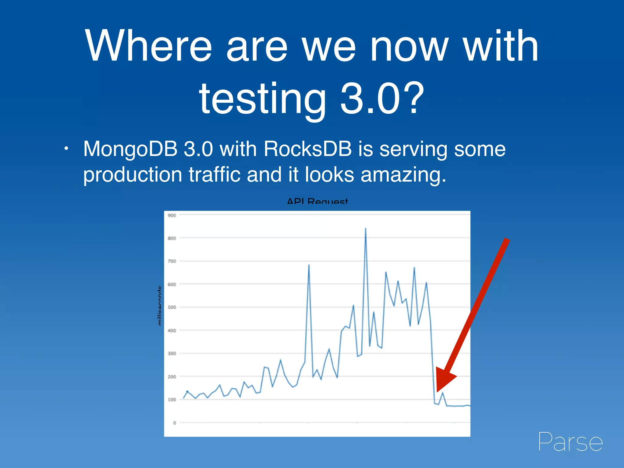 Where are we now with
testing 3.0?
• MongoDB 3.0 with RocksDB is serving some
production trafﬁc and it looks amazing.
milliseconds
API Request
 