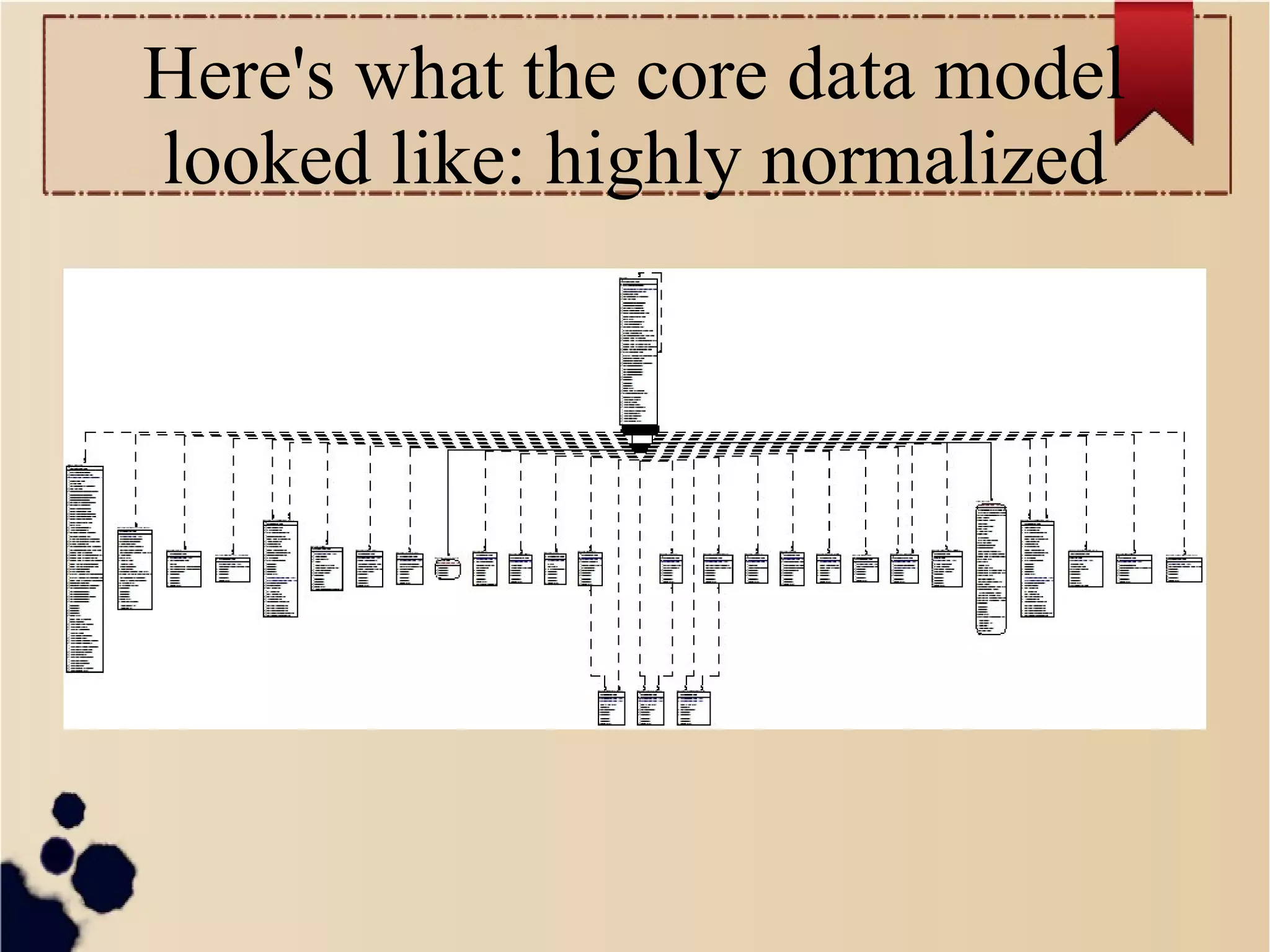 Here's what the core data model
looked like: highly normalized

 