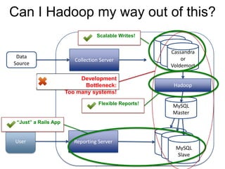 Can I Hadoop my way out of this?<br />	Development Bottleneck:<br />Too many systems!<br />MySQL<br />Master<br />MySQL<br...