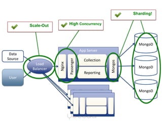 MongoD<br />App Server<br />Data Source<br />Collection<br />MongoD<br />Load<br />Balancer<br />Passenger<br />Nginx<br /...