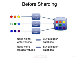 Before Sharding<br />15<br />App<br />Server<br />App Server<br />App Server<br />Need higher write volume<br />Buy a bigg...