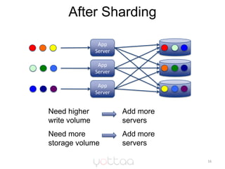 After Sharding<br />16<br />App<br />Server<br />App Server<br />App Server<br />Need higher write volume<br />Add more se...