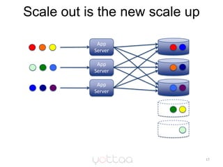 Scale out is the new scale up<br />17<br />App<br />Server<br />App Server<br />App Server<br />
