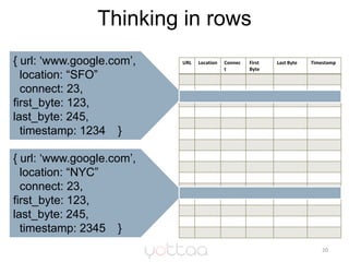 Thinking in rows<br />20<br />{ url: ‘www.google.com’,<br />  location: “SFO” <br />  connect: 23, <br />first_byte: 123, ...