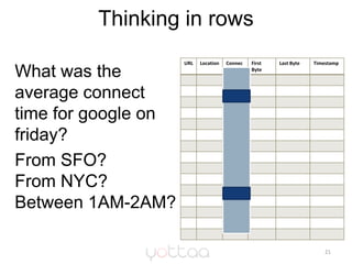 Thinking in rows<br />21<br />What was the average connect time for google on friday?<br />From SFO?<br />From NYC?<br />B...