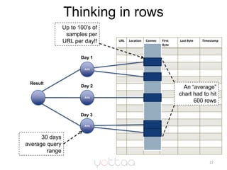 Thinking in rows<br />22<br /> Up to 100’s of samples per URL per day!!<br />Day 1<br />AVG<br />Result<br />Day 2<br />An...