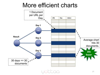 More efficient charts<br />27<br />1 Document per URL per Day<br />Day 1<br />AVG<br />Result<br />Day 2<br />Average char...
