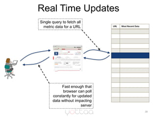 Real Time Updates<br />28<br />Single query to fetch all metric data for a URL<br />Fast enough that browser can poll cons...
