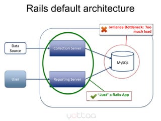 Rails default architecture<br />Performance Bottleneck: Too much load<br />Collection Server<br />Data Source<br />MySQL<b...