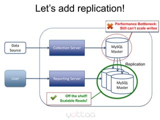 Let’s add replication!<br />Performance Bottleneck: Still can’t scale writes<br />MySQL<br />Master<br />Collection Server...