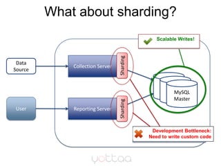 What about sharding?<br />Development Bottleneck:<br />Need to write custom code<br />Collection Server<br />Data Source<b...