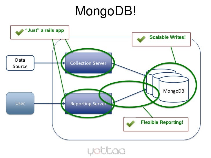 Mongodb pipeline. Mongodb структура. mongodb хранение данных. масштабирование mongodb горизонтальное. mongodb поиск.