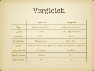 Vergleich
CouchDB MongoDB
Typ dokumentenorientiert dokumentenorientiert
Lizenz Apache AGPL/Apache (Driver)
Protocol REST BSON
Replikation Master-Master Master-Slave
Query Ad Hoc / Continuous MapReduce Ad Hoc / Continuous MapReduce
Query-Sprache JavaScript JavaScript
Impl. Sprache Erlang C++
Einordnung AP CP
 