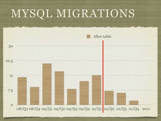 MYSQL MIGRATIONS
                                           Alter table

 30


22.5


 15


 7.5


  0
       08/Q3 08/Q4 09/Q1 09/Q2 09/Q3 09/Q4 10/Q1 10/Q2 10/Q3 10/Q4 2011
 