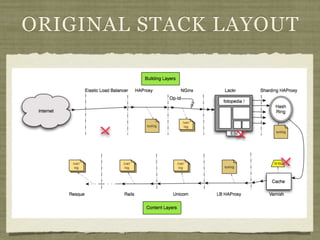 ORIGINAL STACK LAYOUT
 