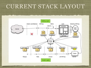 CURRENT STACK LAYOUT
 
