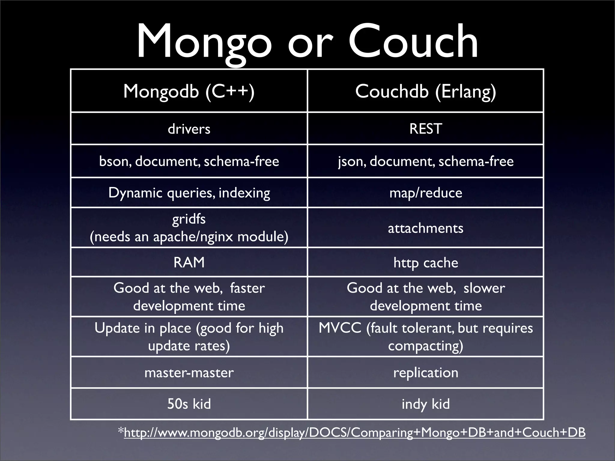 Mongo or Couch
     Mongodb (C++)                    Couchdb (Erlang)
           drivers                             REST

 bson, document, schema-free        json, document, schema-free

  Dynamic queries, indexing                 map/reduce
             gridfs
                                            attachments
(needs an apache/nginx module)
            RAM                             http cache
  Good at the web, faster           Good at the web, slower
     development time                  development time
Update in place (good for high   MVCC (fault tolerant, but requires
        update rates)                     compacting)
        master-master                       replication

           50s kid                            indy kid
    *http://www.mongodb.org/display/DOCS/Comparing+Mongo+DB+and+Couch+DB
 
