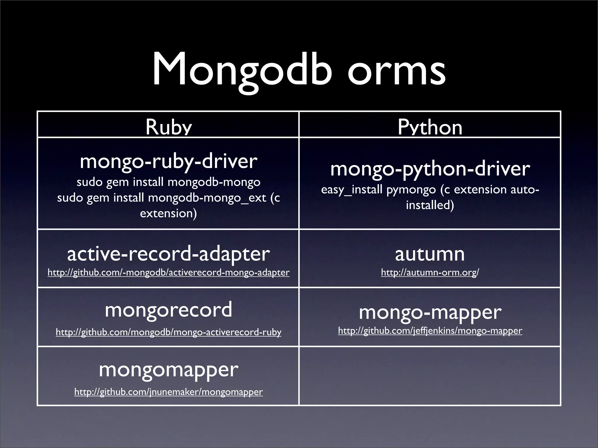 Mongodb orms
            Ruby                                                        Python
       mongo-ruby-driver                                 mongo-python-driver
     sudo gem install mongodb-mongo
                                                        easy_install pymongo (c extension auto-
  sudo gem install mongodb-mongo_ext (c
                                                                        installed)
                 extension)


    active-record-adapter                                              autumn
http://github.com/-mongodb/activerecord-mongo-adapter               http://autumn-orm.org/


            mongorecord                                        mongo-mapper
 http://github.com/mongodb/mongo-activerecord-ruby         http://github.com/jeffjenkins/mongo-mapper



           mongomapper
     http://github.com/jnunemaker/mongomapper
 