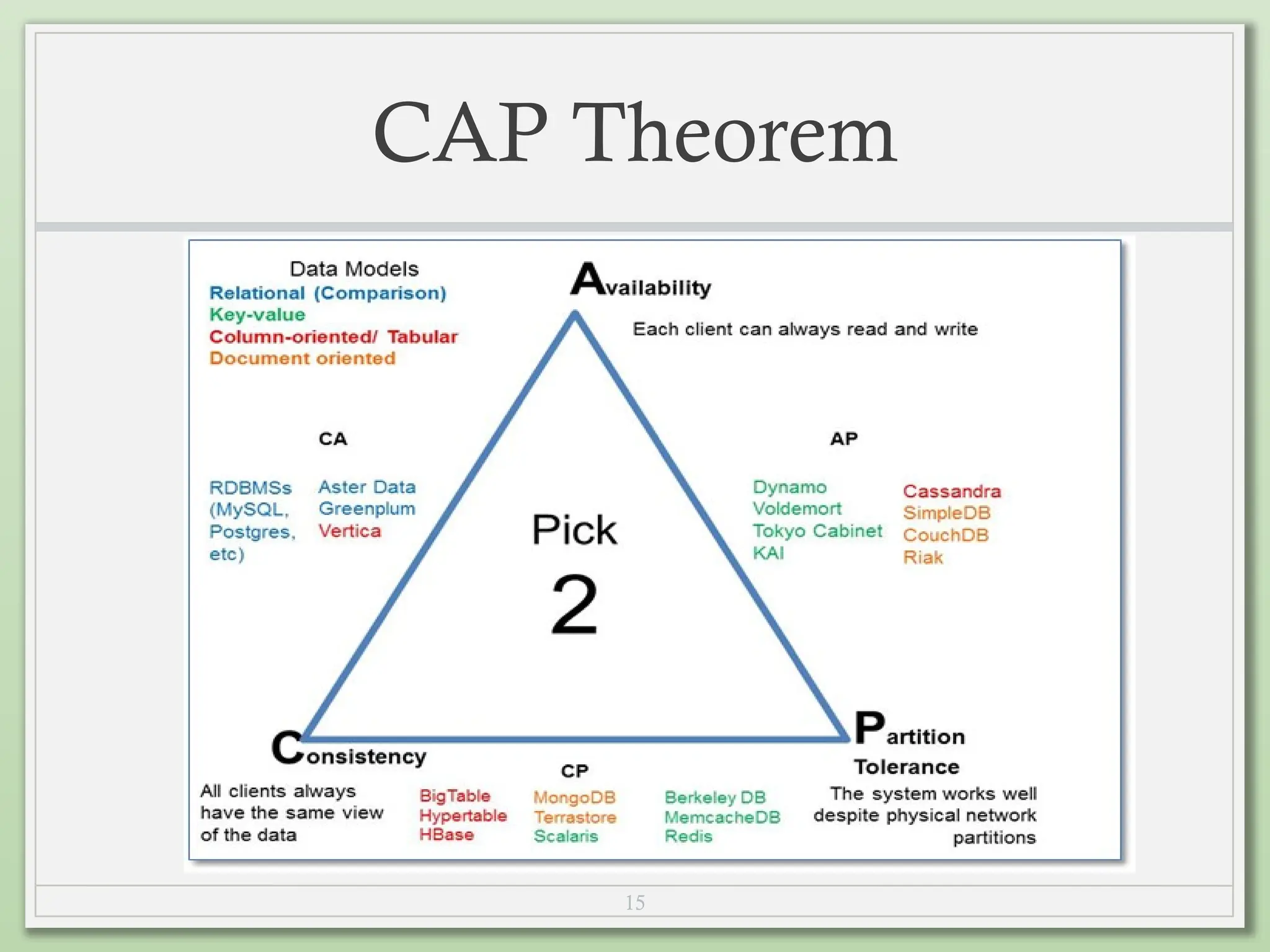 15
CAP Theorem
 