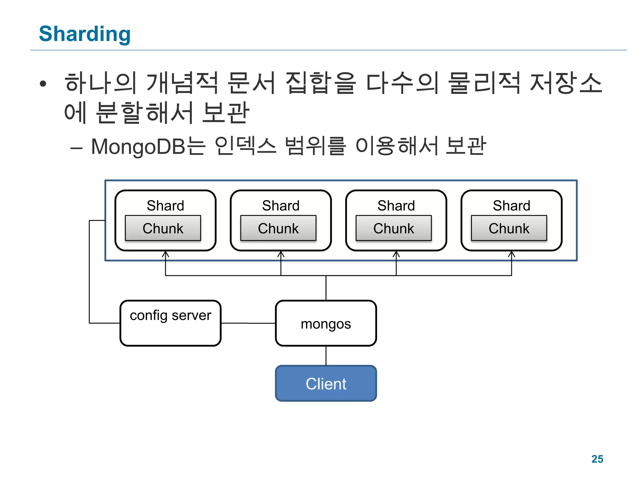 Sharding하나의 개념적 문서 집합을 다수의 물리적 저장소에 분할해서 보관MongoDB는 인덱스 범위를 이용해서 보관ShardShardShardShardChunkChunkChunkChunkmongosconfig serverClient25