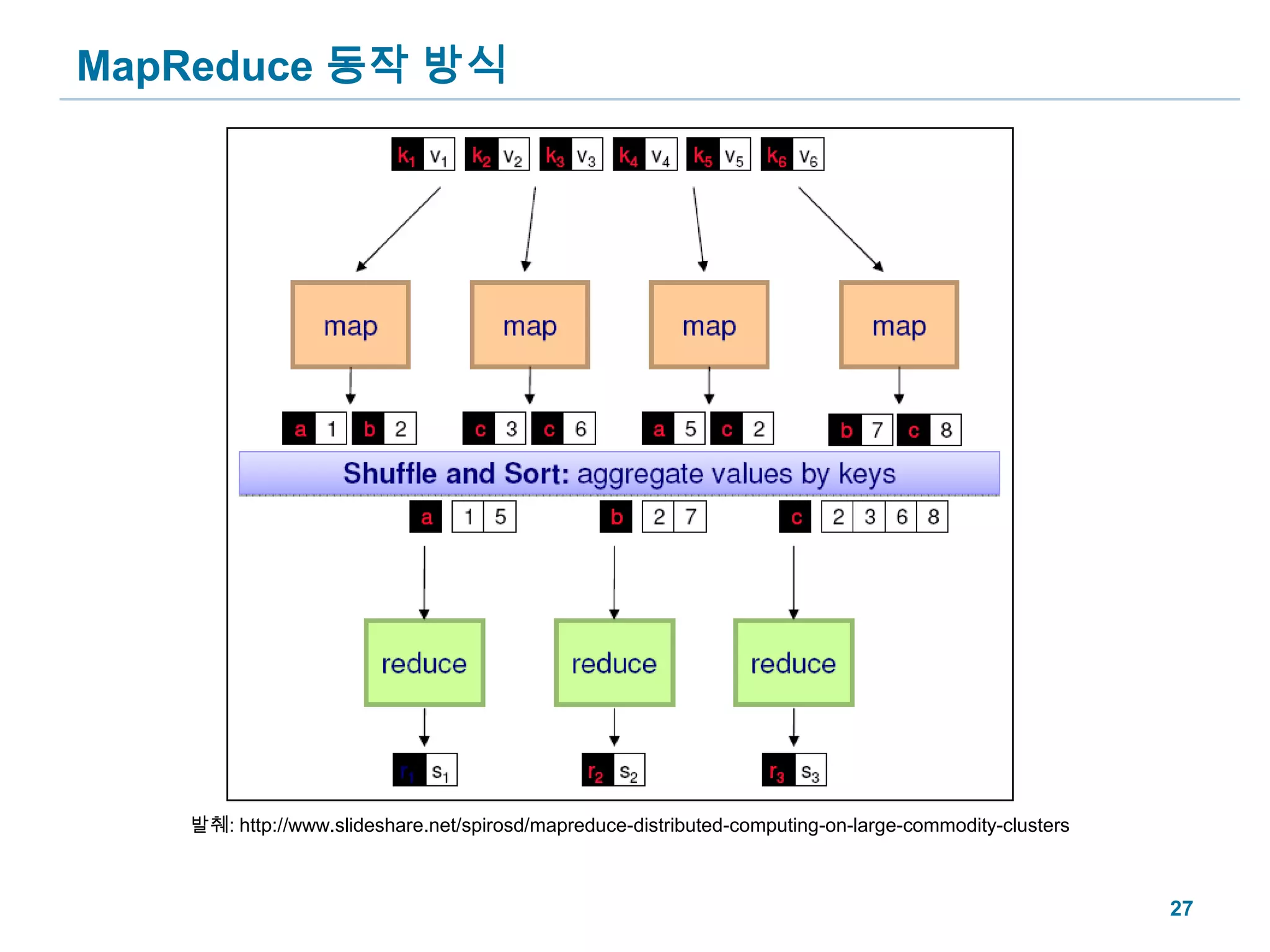 MapReduce 동작 방식27발췌: http://www.slideshare.net/spirosd/mapreduce-distributed-computing-on-large-commodity-clusters