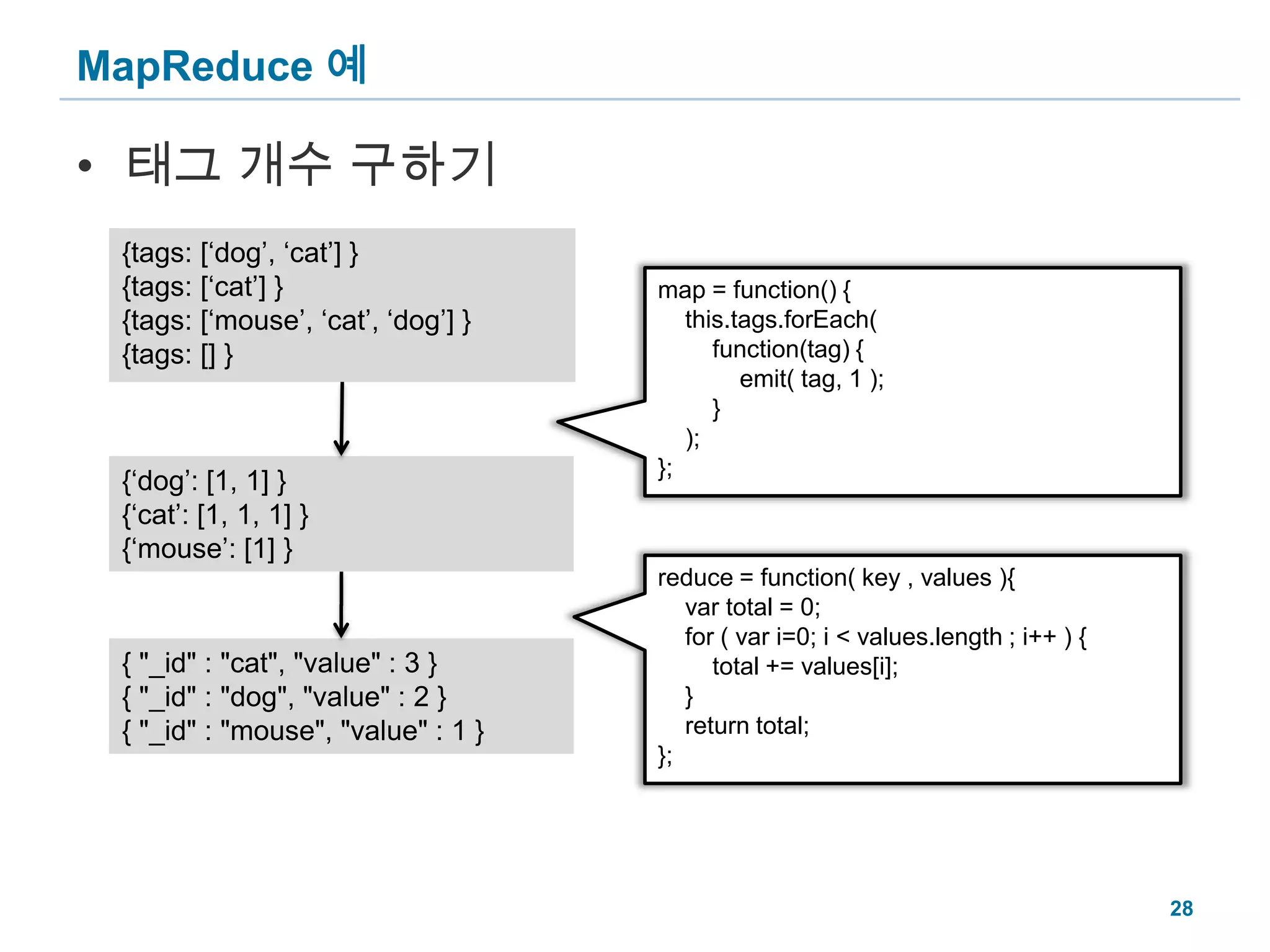 MapReduce 예태그 개수 구하기{tags: [‘dog’, ‘cat’] }{tags: [‘cat’] }{tags: [‘mouse’, ‘cat’, ‘dog’] }{tags: [] }map = function() { this.tags.forEach( function(tag) { emit( tag, 1 ); } );};{‘dog’: [1, 1] }{‘cat’: [1, 1, 1] }{‘mouse’: [1] }reduce = function( key , values ){ var total = 0; for ( var i=0; i < values.length ; i++ ) { total += values[i]; } return total;};{ "_id" : "cat", "value" : 3 }{ "_id" : "dog", "value" : 2 }{ "_id" : "mouse", "value" : 1 }28
