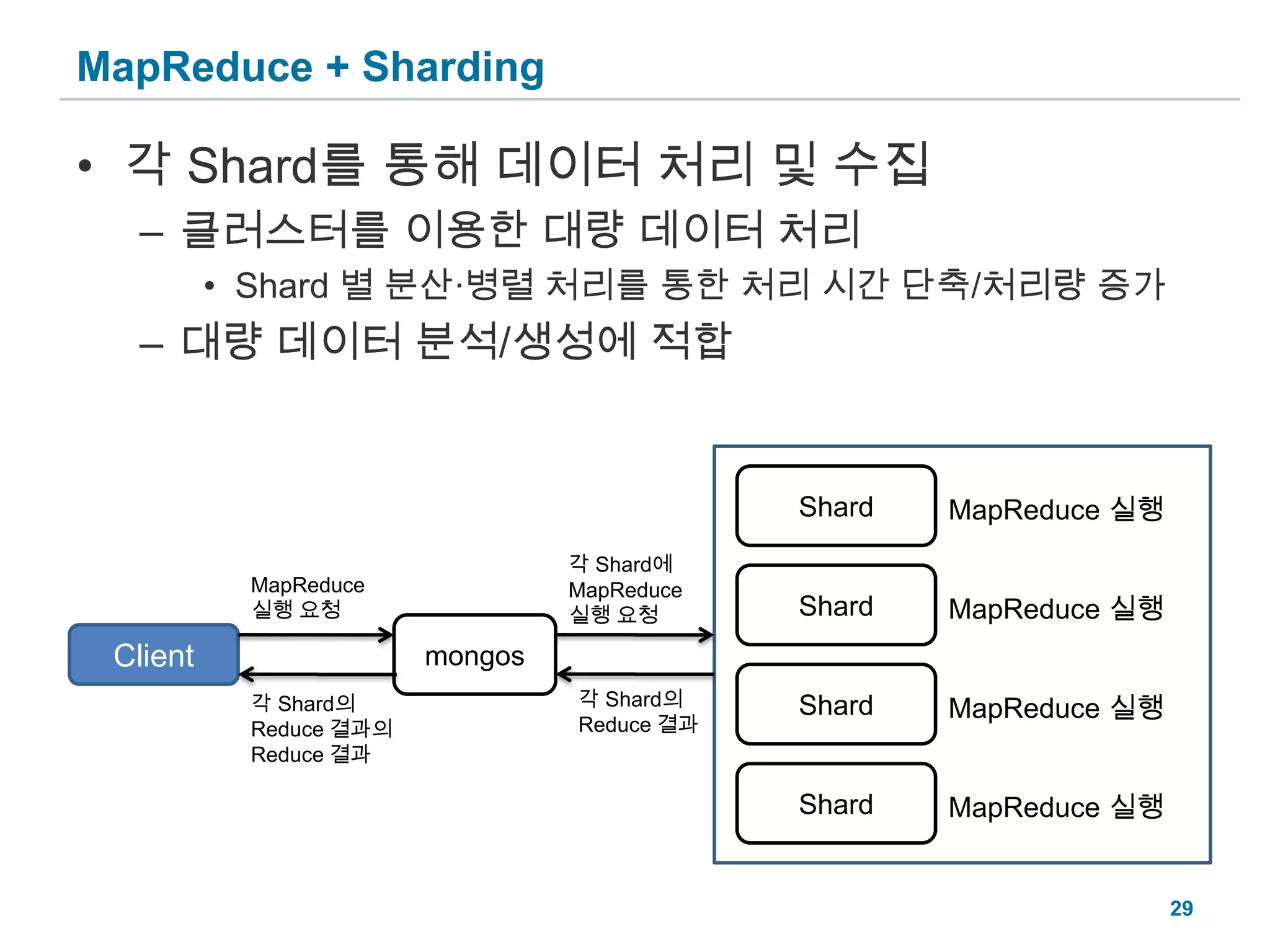 MapReduce + Sharding각 Shard를 통해 데이터 처리 및 수집 클러스터를 이용한 대량 데이터 처리Shard 별 분산∙병렬 처리를 통한 처리 시간 단축/처리량 증가대량 데이터 분석/생성에 적합ShardMapReduce 실행각 Shard에MapReduce 실행 요청ShardMapReduce 실행 요청MapReduce 실행mongosClientShard각 Shard의Reduce 결과MapReduce 실행각 Shard의Reduce 결과의Reduce 결과ShardMapReduce 실행29