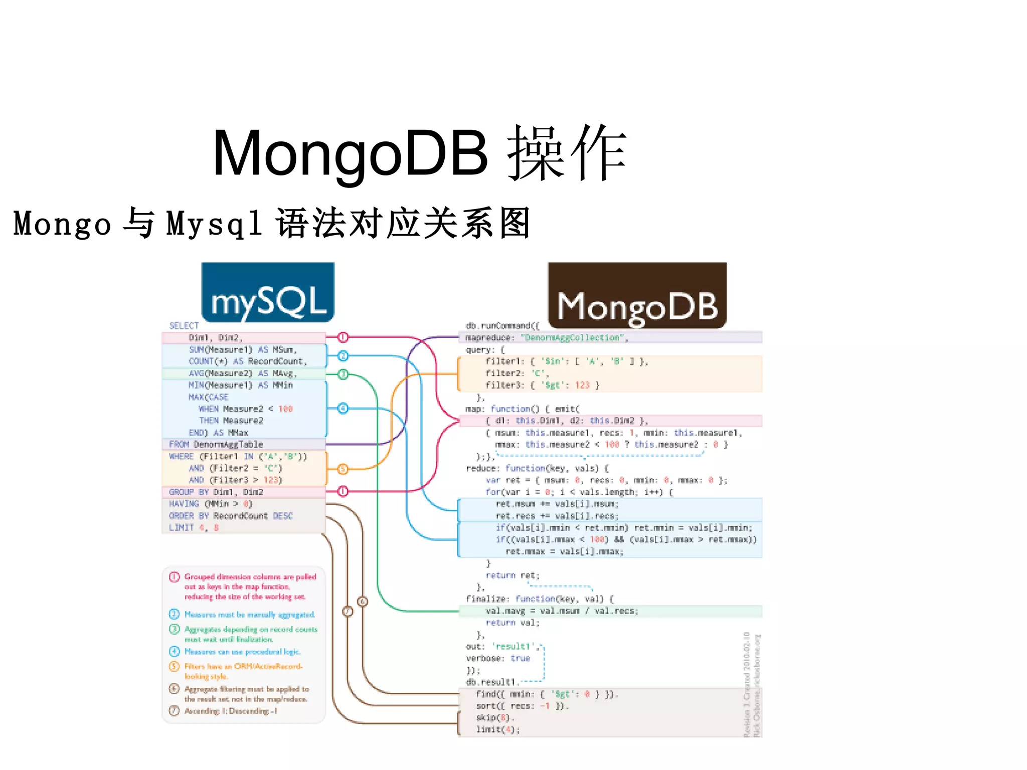 MongoDB 操作  Mongo 与 Mysql 语法对应关系图 