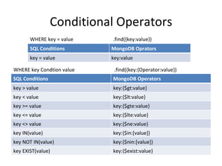 Conditional Operators WHERE key = value .find({key:value}) .find({key:{Operator:value}) WHERE key Condtion value SQL Conditions MongoDB Operators key > value key:{$gt:value} key < value key:{$lt:value} key >= value key:{$gte:value} key <= value key:{$lte:value} key <> value key:{$ne:value} key IN(value) key:{$in:[value]} key NOT IN(value) key:{$nin:[value]} key EXIST(value) key:{$exist:value} SQL Conditions MongoDB Oprators key = value key:value 