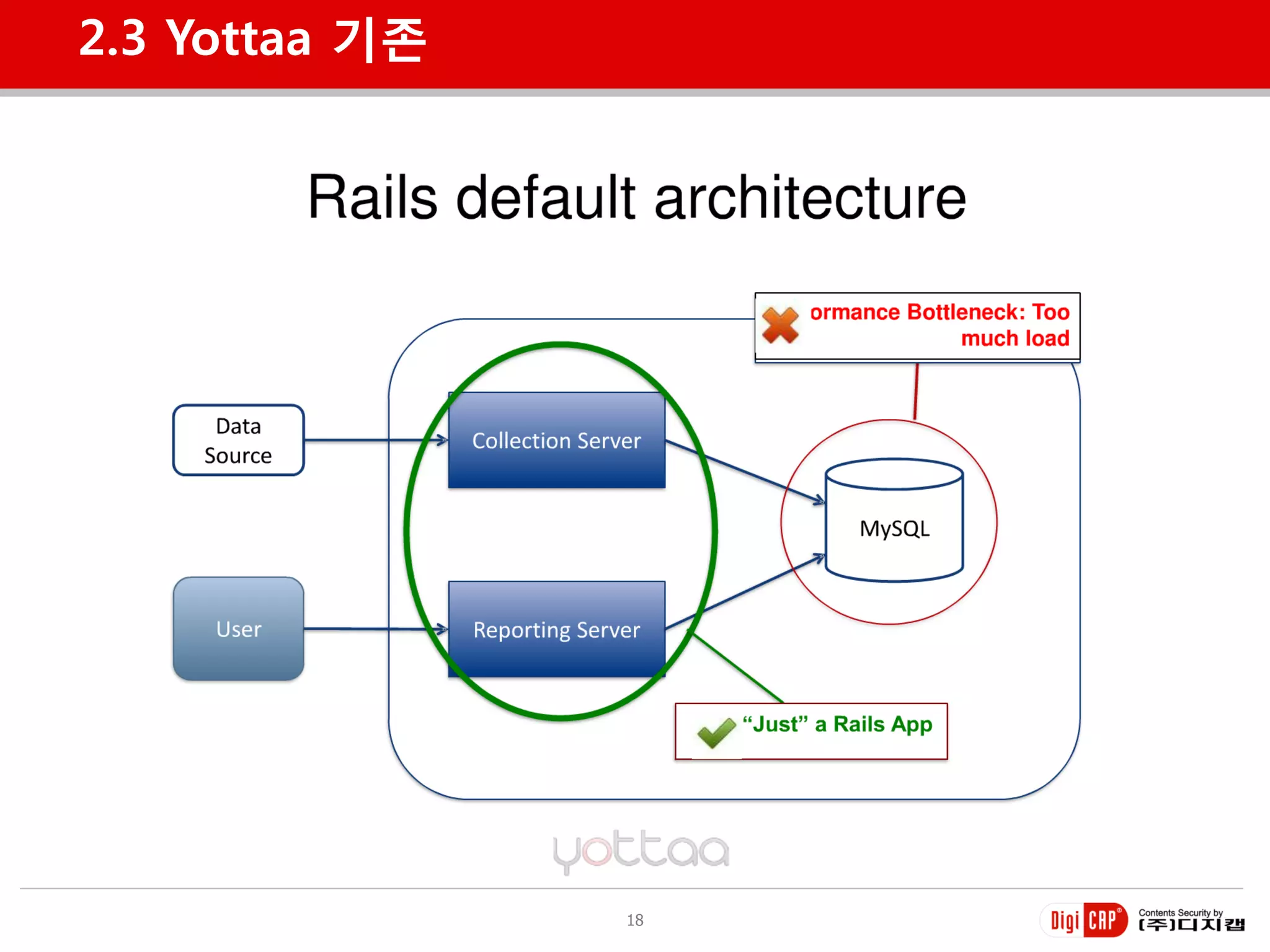 2.3 Yottaa 기존




                18
 