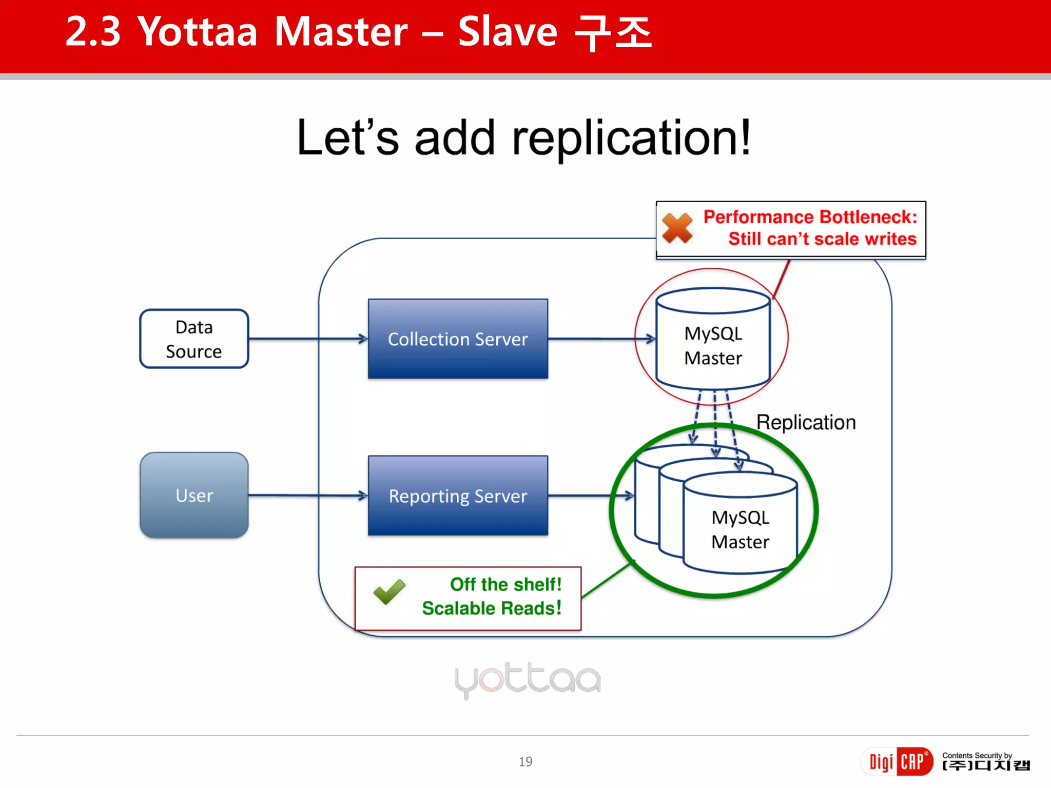 2.3 Yottaa Master – Slave 구조




                     19
 