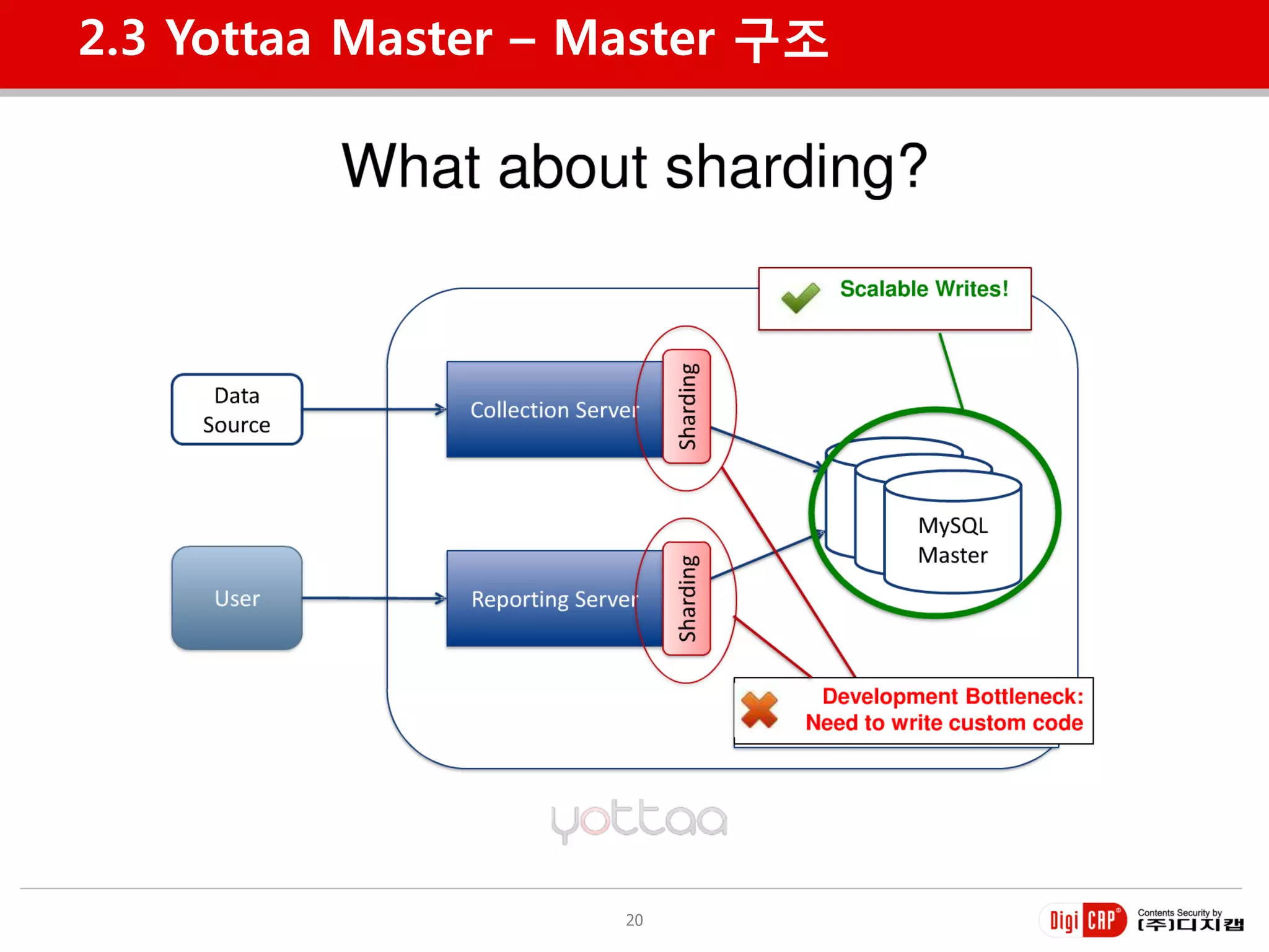 2.3 Yottaa Master – Master 구조




                     20
 
