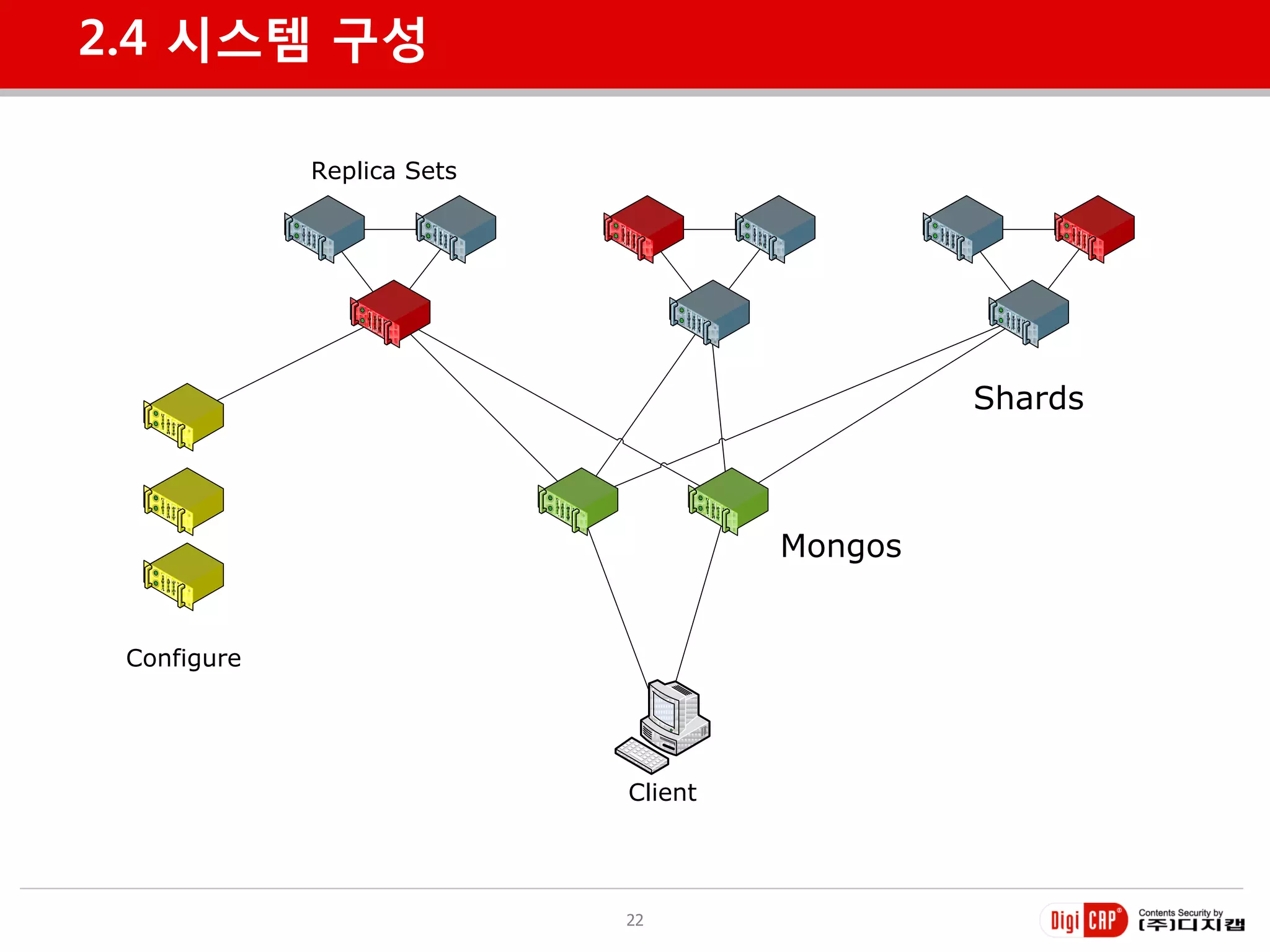 2.4 시스템 구성

             Replica Sets




                                              Shards



                                     Mongos


 Configure




                            Client




                            22
 