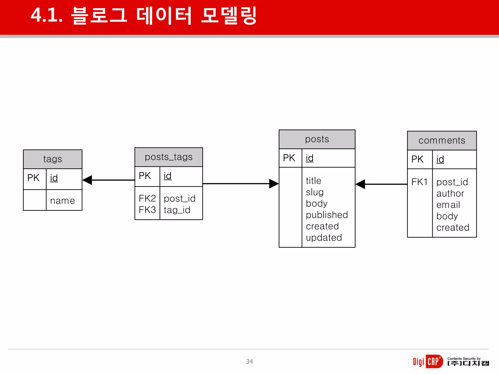 4.1. 블로그 데이터 모델링




                                     posts        comments
     tags     posts_tags        PK   id          PK   id
PK    id     PK   id
                                     title       FK1 post_id
                                     slug            author
      name   FK2 post_id
                                     body            email
             FK3 tag_id
                                     published       body
                                     created         created
                                     updated




                           34
 