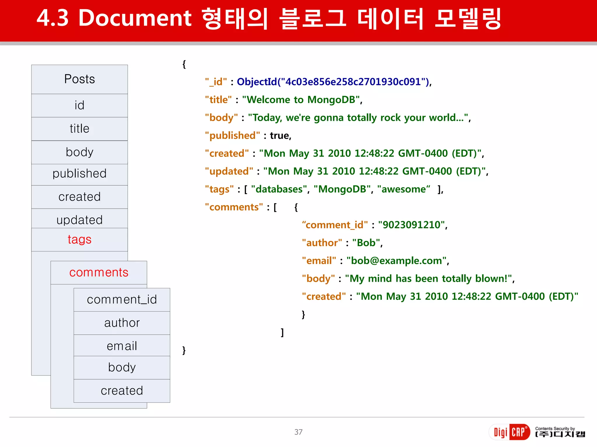 4.3 Document 형태의 블로그 데이터 모델링
                     {
  Posts                  "_id" : ObjectId("4c03e856e258c2701930c091"),
                         "title" : "Welcome to MongoDB",
   id
                         "body" : "Today, we're gonna totally rock your world...",
  title
                         "published" : true,
  body                   "created" : "Mon May 31 2010 12:48:22 GMT-0400 (EDT)",

published                "updated" : "Mon May 31 2010 12:48:22 GMT-0400 (EDT)",
                         "tags" : [ "databases", "MongoDB", "awesome“ ],
 created
                         "comments" : [        {
 updated                                           “comment_id" : "9023091210",
  tags                                             "author" : "Bob",
                                                   "email" : "bob@example.com",
  comments                                         "body" : "My mind has been totally blown!",

        comment_id                                 "created" : "Mon May 31 2010 12:48:22 GMT-0400 (EDT)"
                                                   }
           author
                                          ]
           email     }
            body
          created


                                               37
 