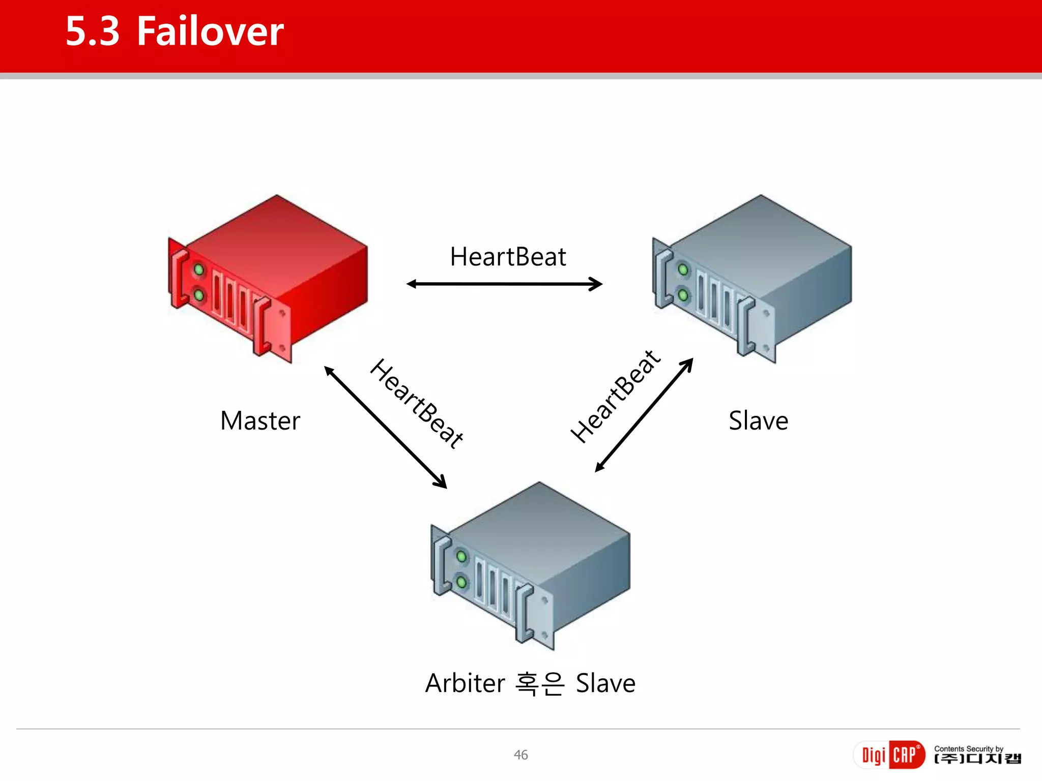 5.3 Failover




                  HeartBeat




        Master                      Slave




                 Arbiter 혹은 Slave

                       46
 