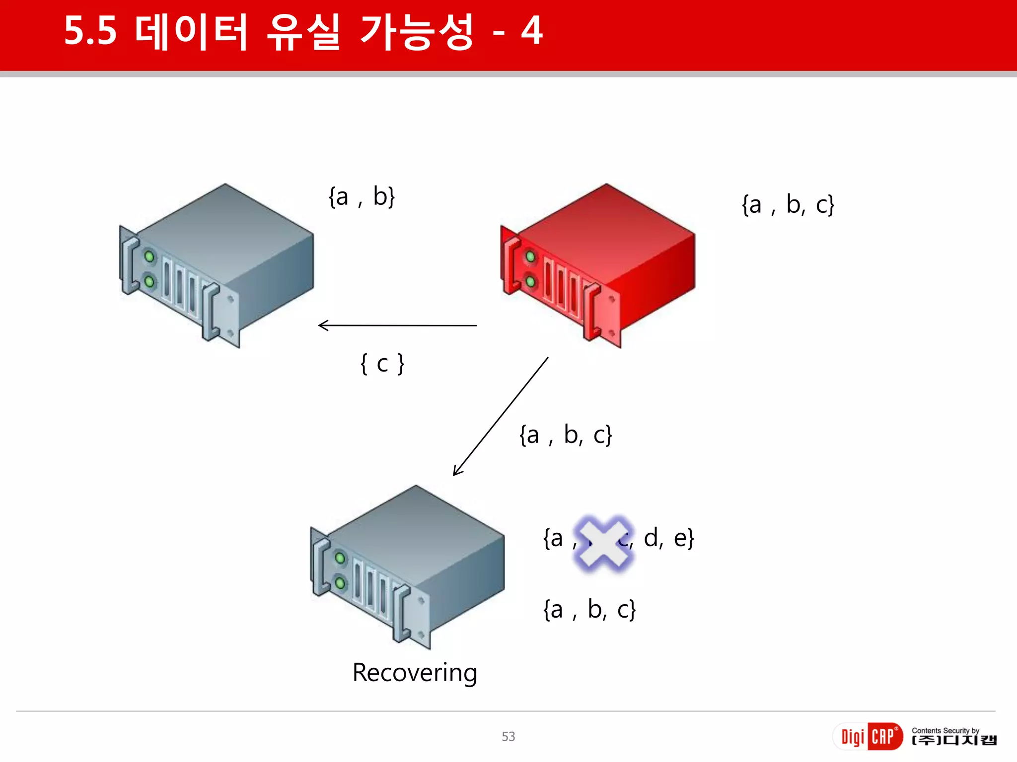5.5 데이터 유실 가능성 - 4



         {a , b}                                  {a , b, c}




            {c}

                             {a , b, c}



                               {a , b, c, d, e}

                               {a , b, c}

           Recovering

                        53
 