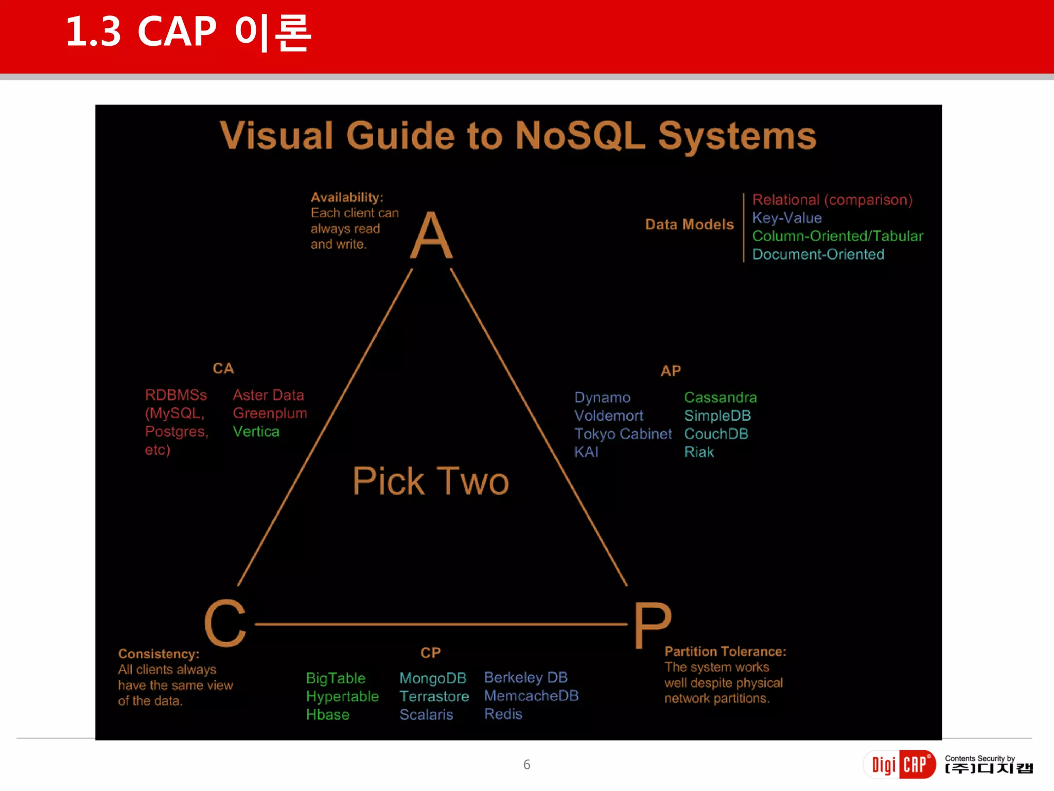 1.3 CAP 이론




             6
 