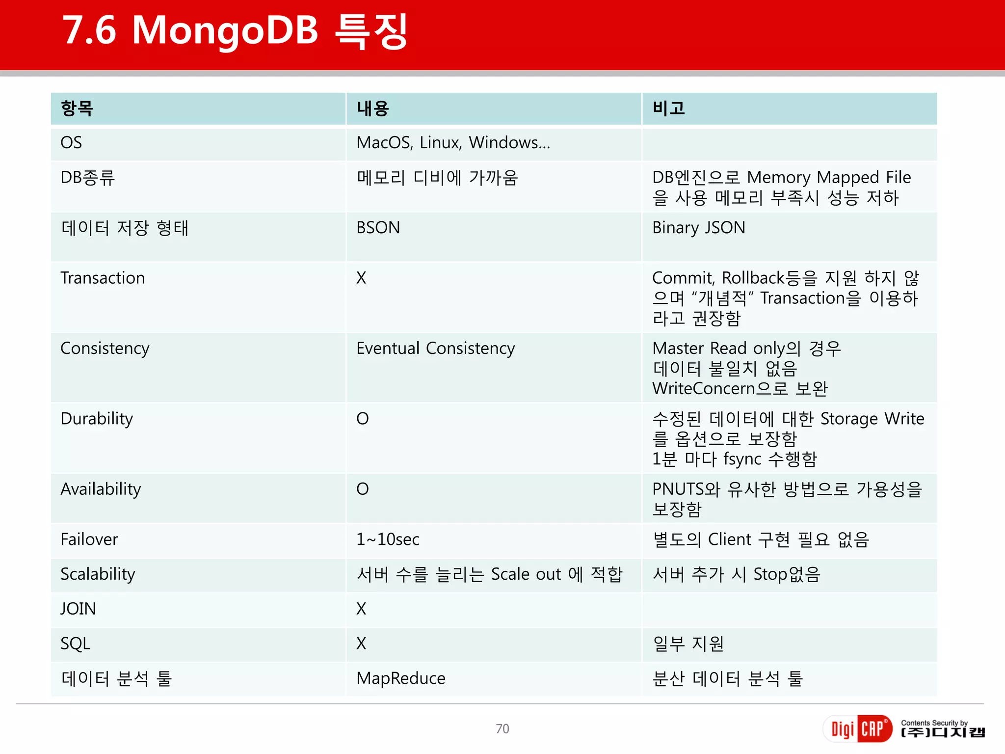 7.6 MongoDB 특징
항목             내용                         비고

OS             MacOS, Linux, Windows…

DB종류           메모리 디비에 가까움                DB엔짂으로 Memory Mapped File
                                          을 사용 메모리 부족시 성능 저하
데이터 저장 형태      BSON                       Binary JSON


Transaction    X                          Commit, Rollback등을 지원 하지 않
                                          으며 “개념적” Transaction을 이용하
                                          라고 권장함
Consistency    Eventual Consistency       Master Read only의 경우
                                          데이터 불일치 없음
                                          WriteConcern으로 보완
Durability     O                          수정된 데이터에 대한 Storage Write
                                          를 옵션으로 보장함
                                          1분 마다 fsync 수행함
Availability   O                          PNUTS와 유사한 방법으로 가용성을
                                          보장함
Failover       1~10sec                    별도의 Client 구현 필요 없음

Scalability    서버 수를 늘리는 Scale out 에 적합   서버 추가 시 Stop없음

JOIN           X

SQL            X                          일부 지원

데이터 분석 툴       MapReduce                  분산 데이터 분석 툴

                                70
 