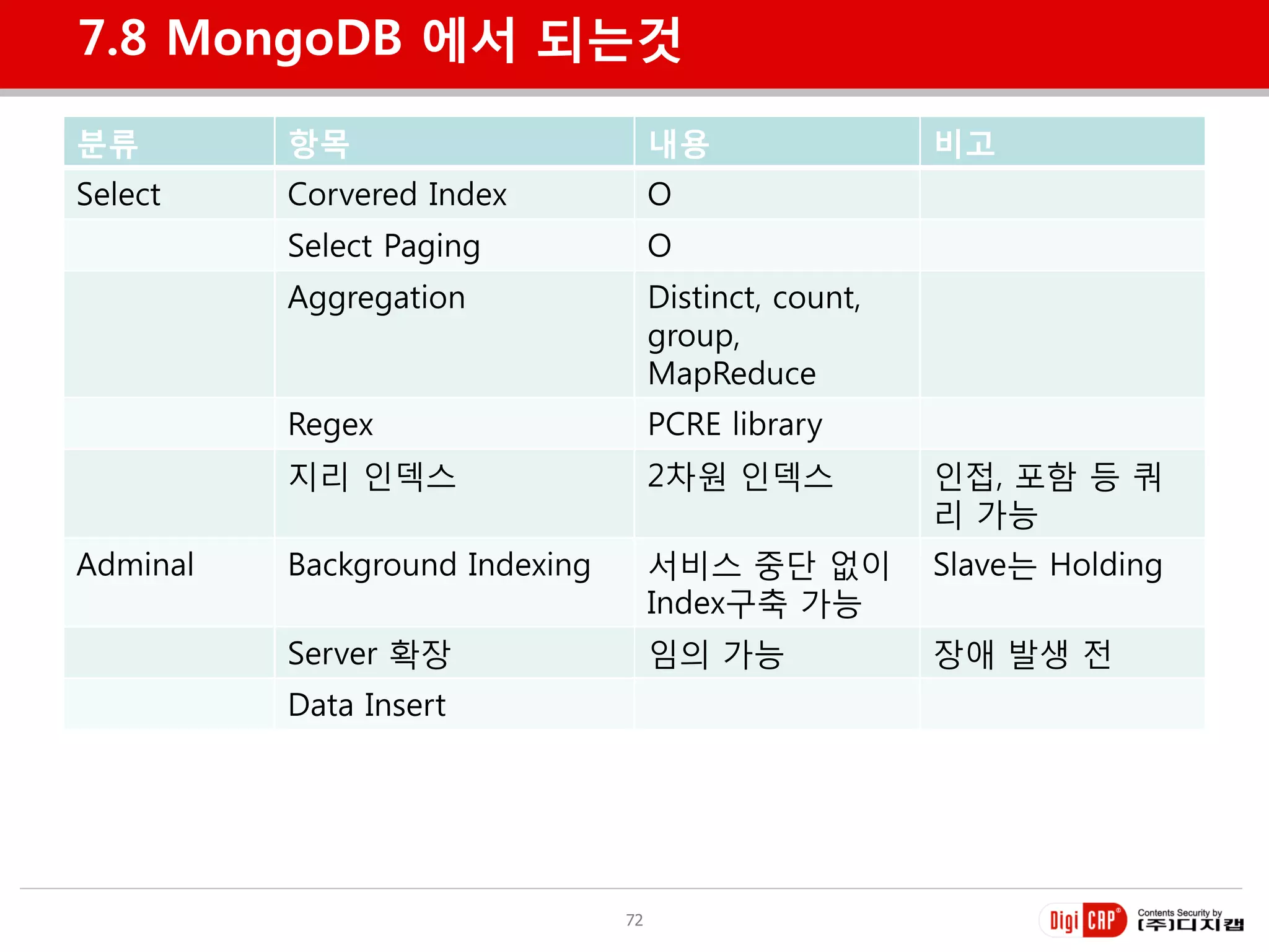 7.8 MongoDB 에서 되는것

분류        항목                         내용                 비고
Select    Corvered Index             O
          Select Paging              O
          Aggregation                Distinct, count,
                                     group,
                                     MapReduce
          Regex                      PCRE library
          지리 인덱스                     2차원 인덱스            인접, 포함 등 쿼
                                                        리 가능
Adminal   Background Indexing        서비스 중단 없이          Slave는 Holding
                                     Index구축 가능
          Server 확장                  임의 가능              장애 발생 젂
          Data Insert




                                72
 