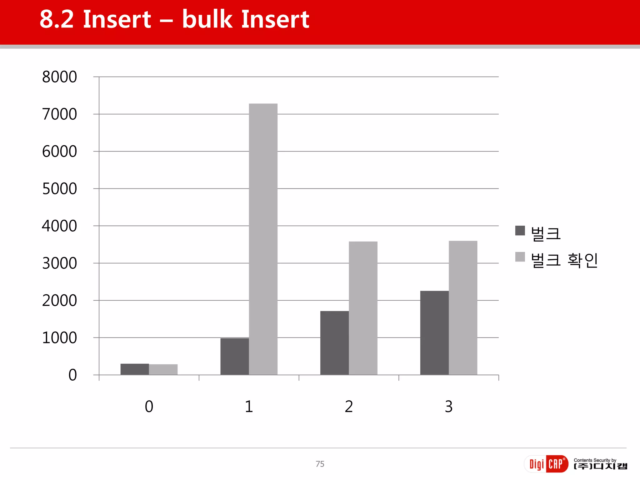 8.2 Insert – bulk Insert

8000

7000

6000

5000

4000                                    벌크
3000                                    벌크 확인

2000

1000

  0
         0        1             2   3


                           75
 
