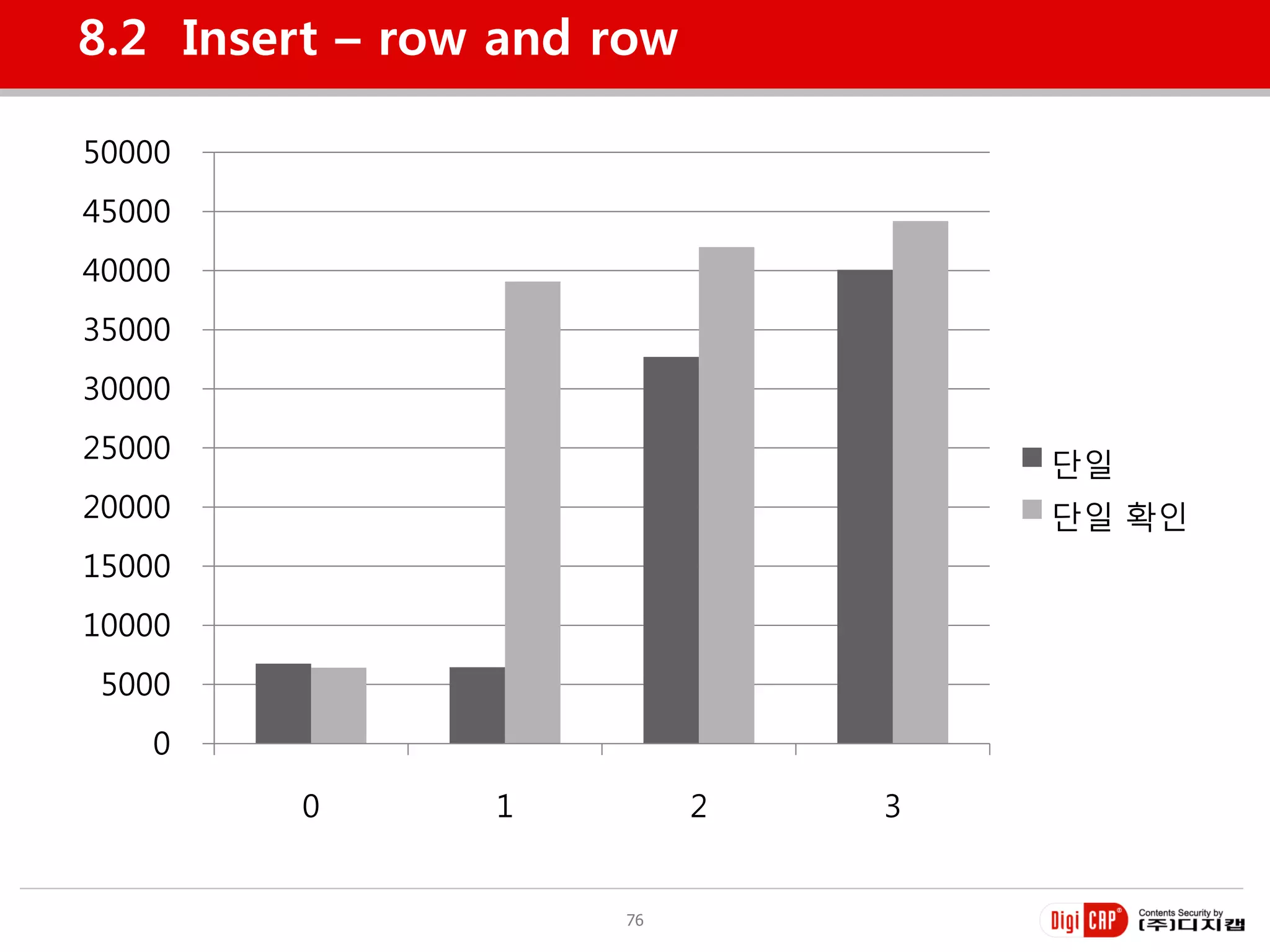 8.2 Insert – row and row

50000
45000
40000
35000
30000
25000                              단일
20000                              단일 확인
15000
10000
 5000
   0
        0       1          2   3


                     76
 