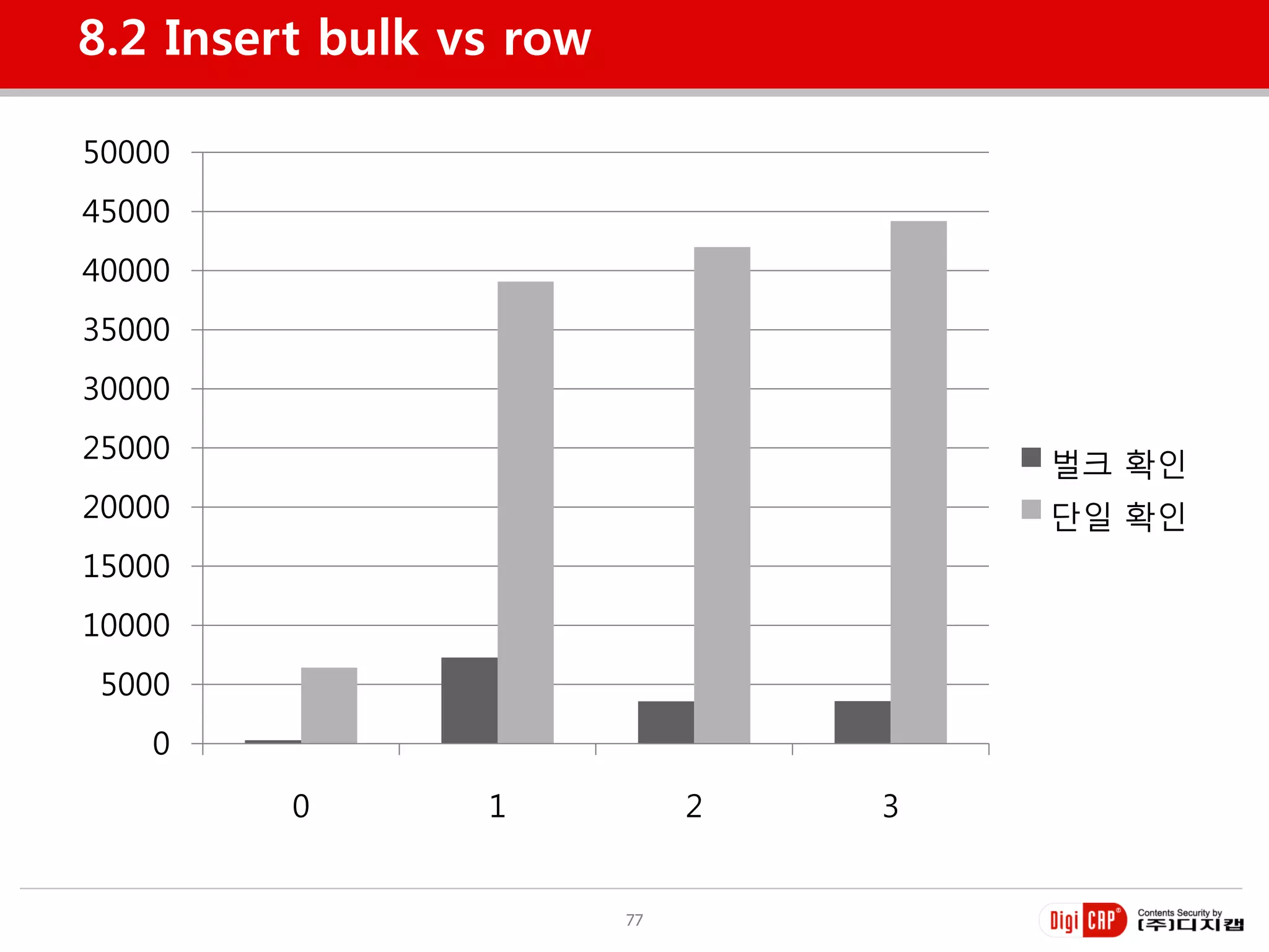 8.2 Insert bulk vs row

50000
45000
40000
35000
30000
25000                                 벌크 확인
20000                                 단일 확인
15000
10000
 5000
   0
         0       1            2   3


                         77
 
