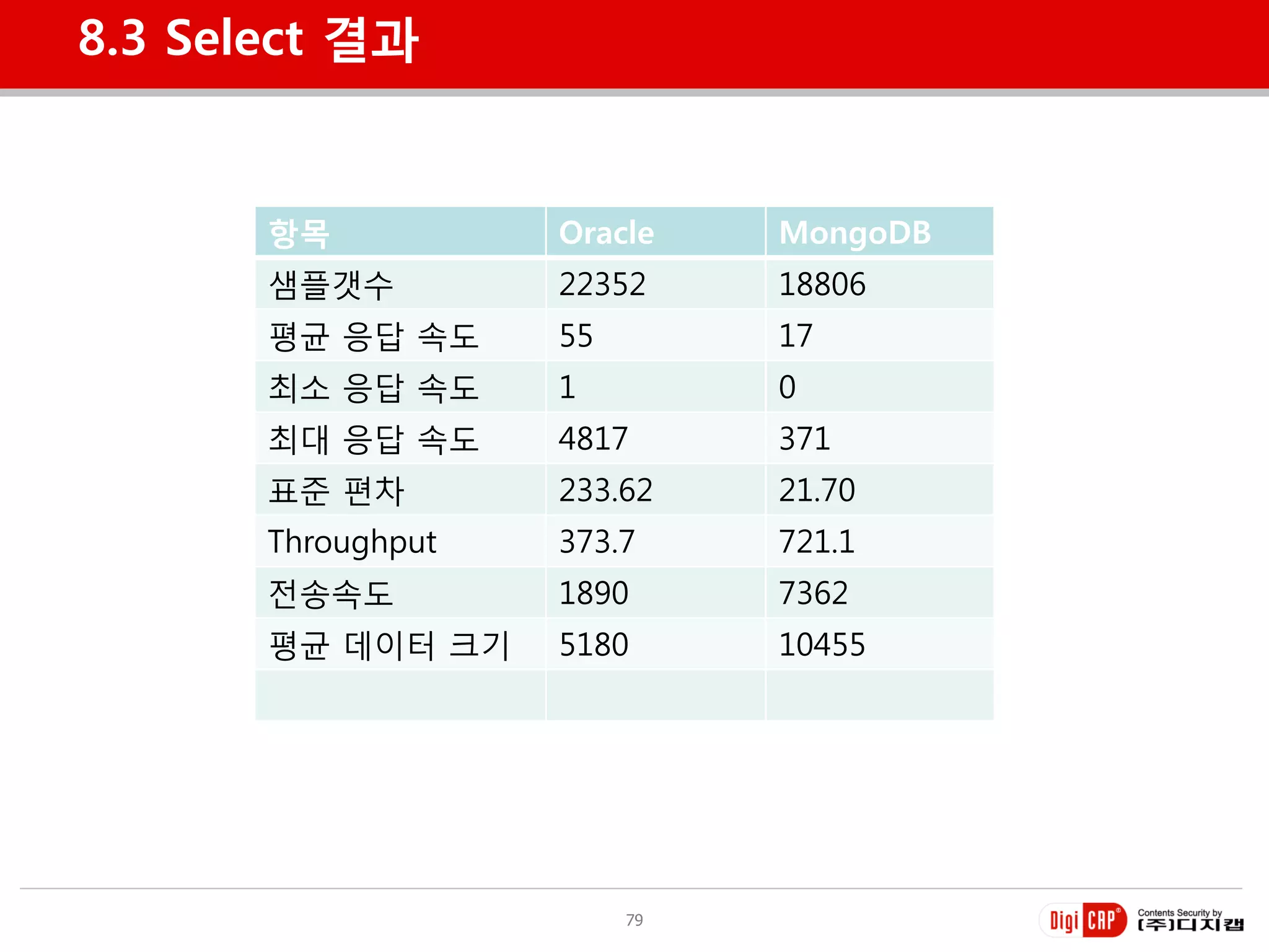 8.3 Select 결과


       항목           Oracle    MongoDB
       샘플갯수         22352     18806
       평균 응답 속도     55        17
       최소 응답 속도     1         0
       최대 응답 속도     4817      371
       표준 편차        233.62    21.70
       Throughput   373.7     721.1
       젂송속도         1890      7362
       평균 데이터 크기    5180      10455




                         79
 