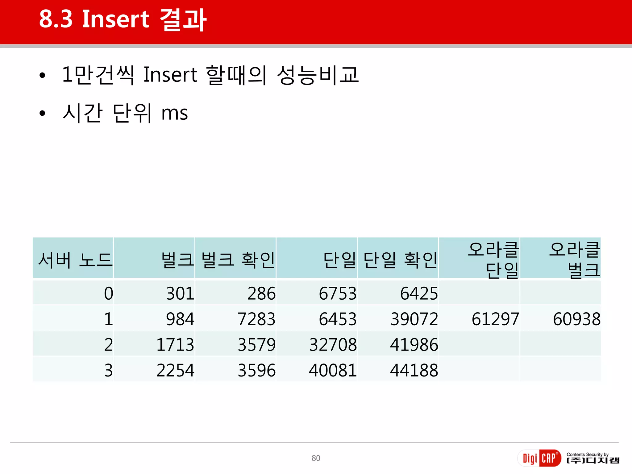 8.3 Insert 결과

• 1만건씩 Insert 할때의 성능비교
• 시갂 단위 ms




                                        오라클     오라클
서버 노드    벌크 벌크 확인           단일 단일 확인
                                         단일      벌크
     0    301    286    6753     6425
     1    984   7283    6453    39072   61297   60938
     2   1713   3579   32708    41986
     3   2254   3596   40081    44188



                       80
 