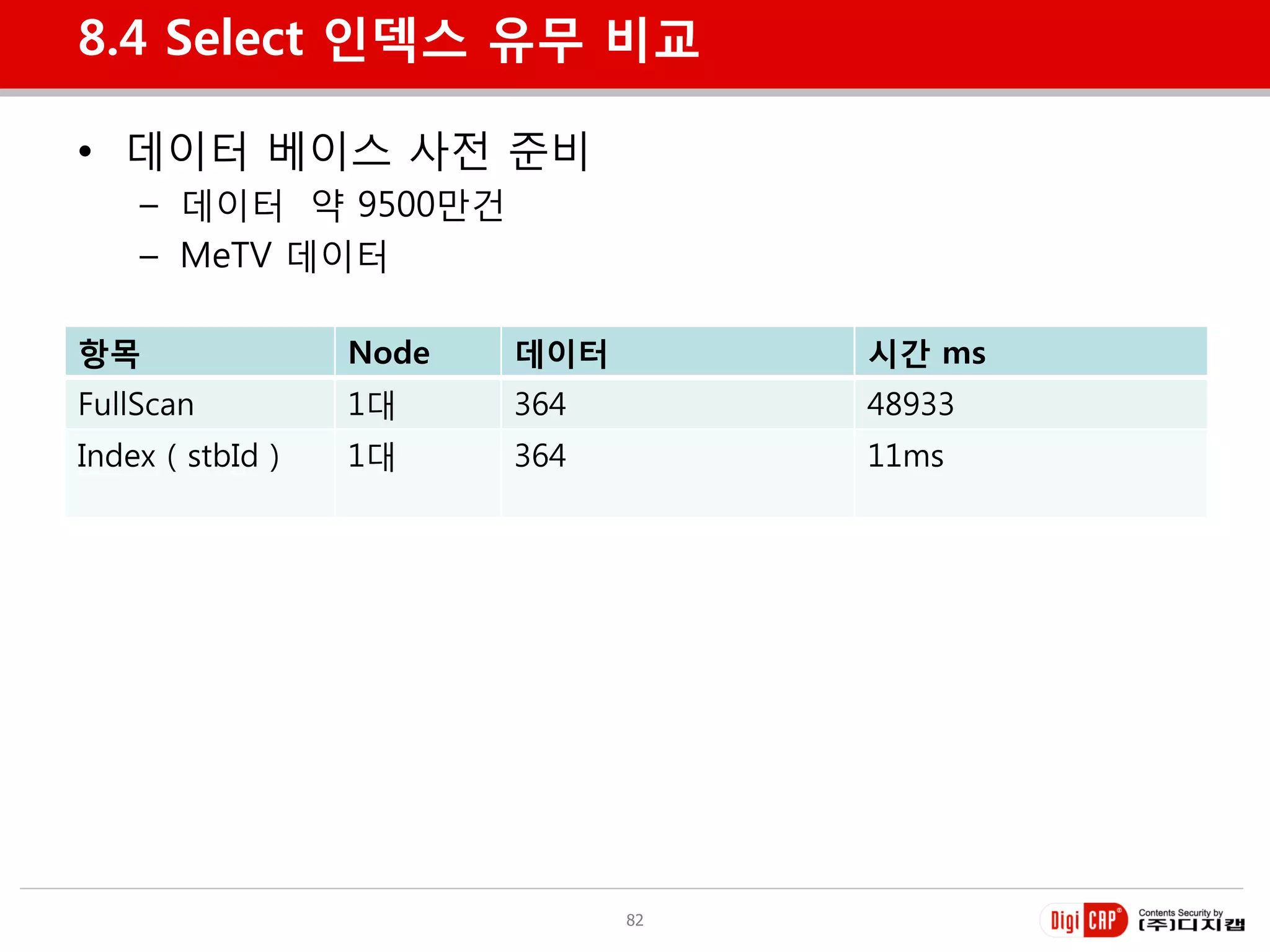 8.4 Select 인덱스 유무 비교

• 데이터 베이스 사젂 준비
    – 데이터 약 9500만건
    – MeTV 데이터

항목                Node   데이터        시갂 ms
FullScan          1대     364        48933
Index ( stbId )   1대     364        11ms




                               82
 