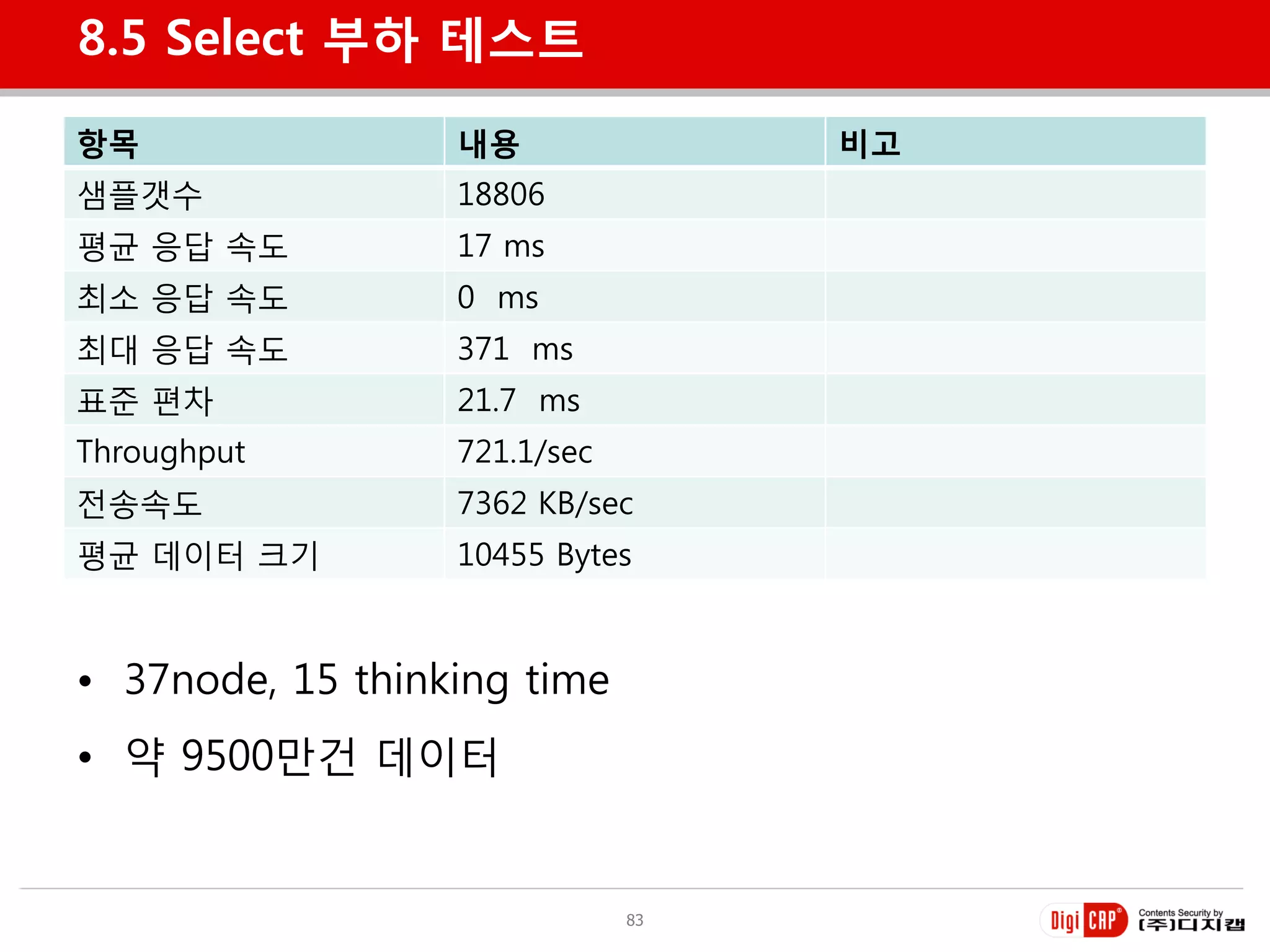 8.5 Select 부하 테스트

항목                내용               비고
샘플갯수              18806
평균 응답 속도          17 ms
최소 응답 속도          0 ms
최대 응답 속도          371 ms
표준 편차             21.7 ms
Throughput        721.1/sec
젂송속도              7362 KB/sec
평균 데이터 크기         10455 Bytes



• 37node, 15 thinking time
• 약 9500만건 데이터


                              83
 